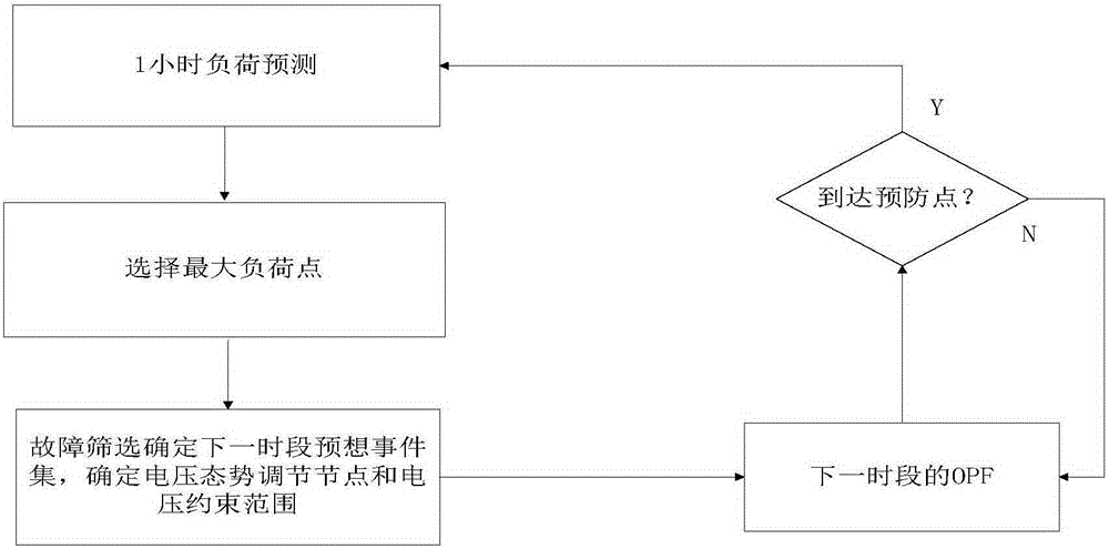Ong term voltage stability prevention and control method based on time sequence optimal power flow method