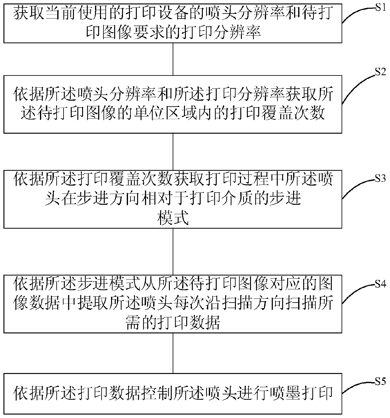 Scanning type ink-jet printing control method, device and equipment and storage medium