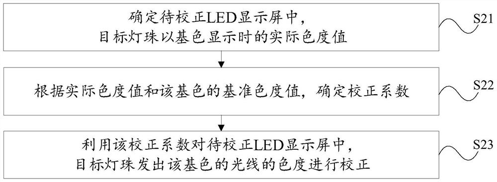 Chromaticity correction method and device of LED display screen and electronic equipment