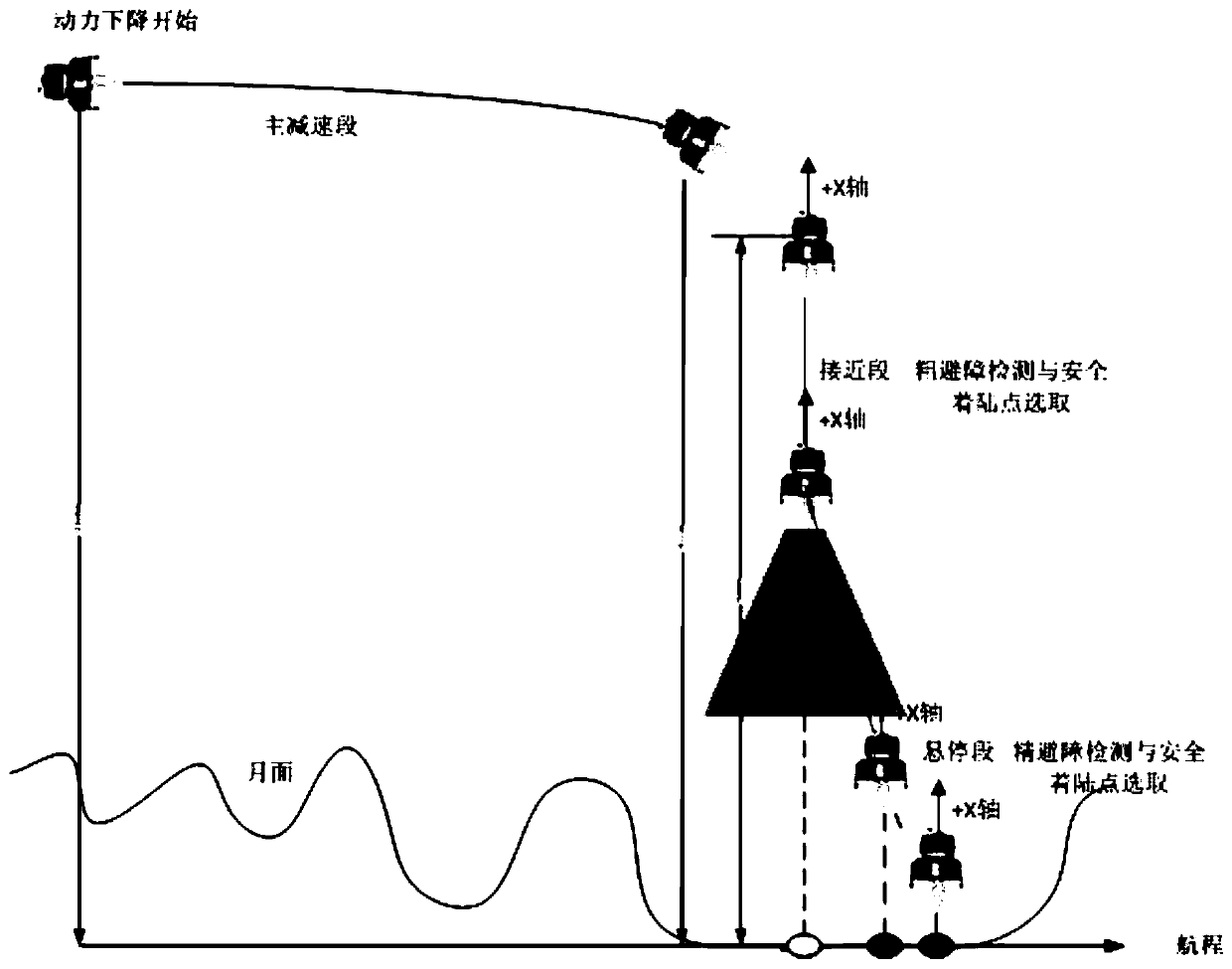 Precise obstacle avoidance heterogeneous backup method for lunar soft landing