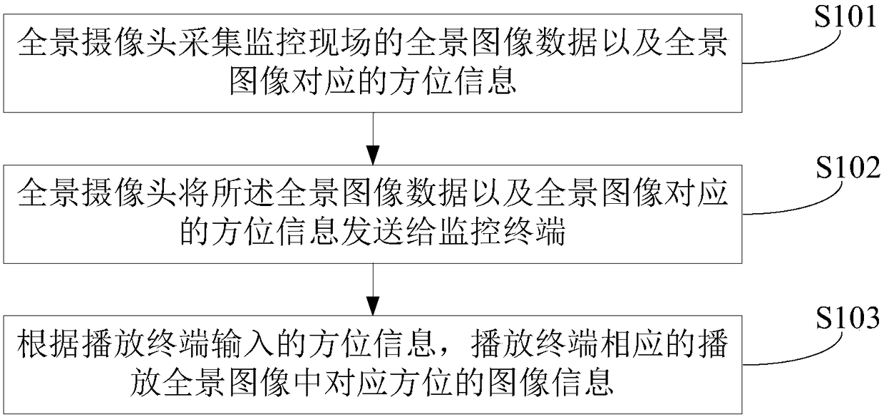 A remote monitoring method and device