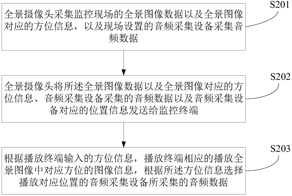 A remote monitoring method and device