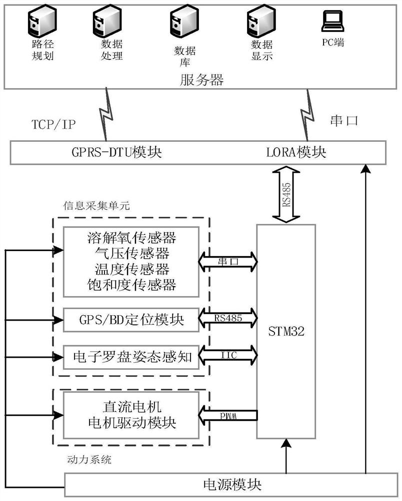 Unmanned ship shortest path water quality monitoring system and method based on improved particle swarm optimization algorithm