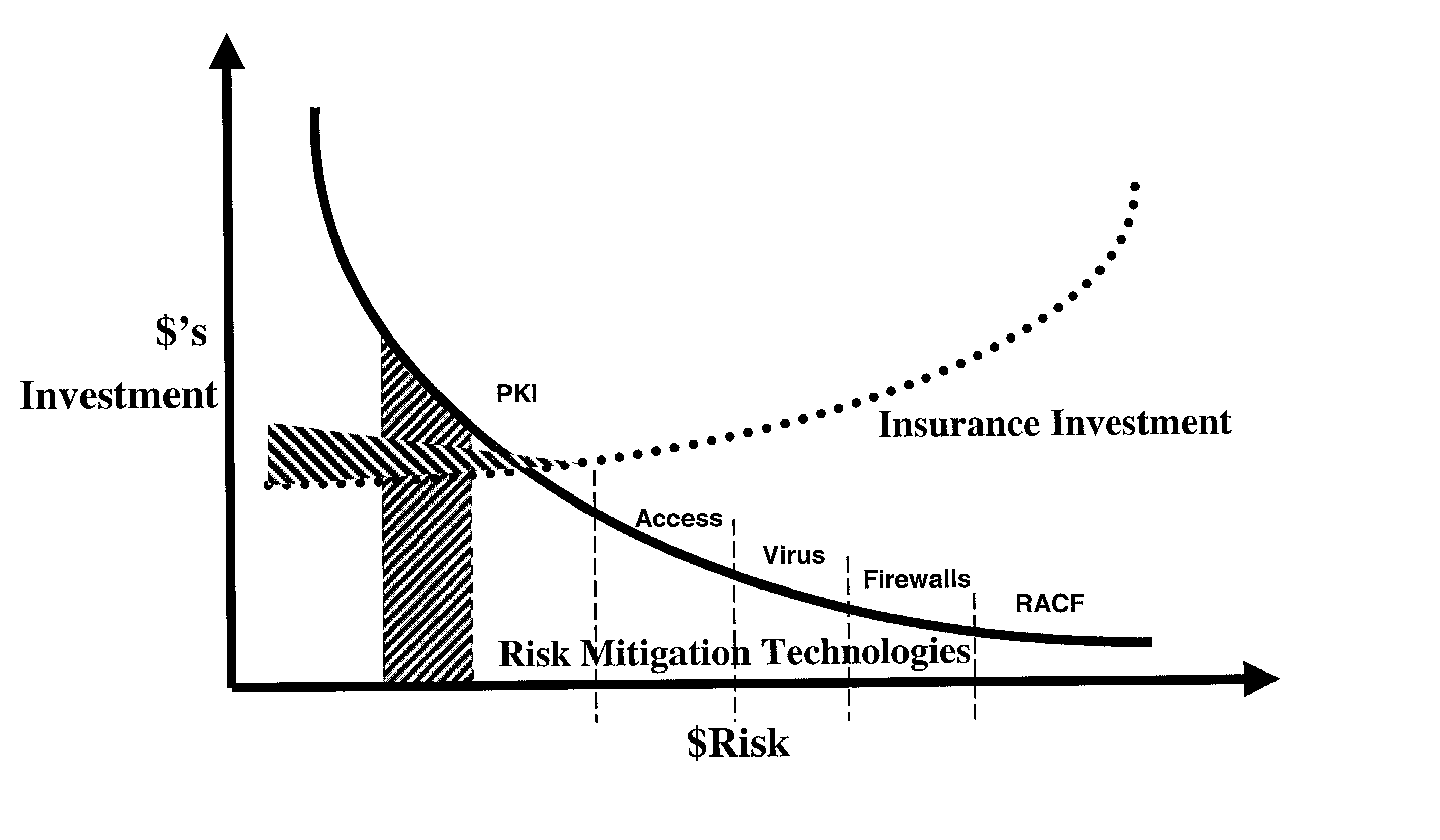 System for managing risks by combining risk insurance policy investments with risk prevention computer-based technology investments using common measurement methods
