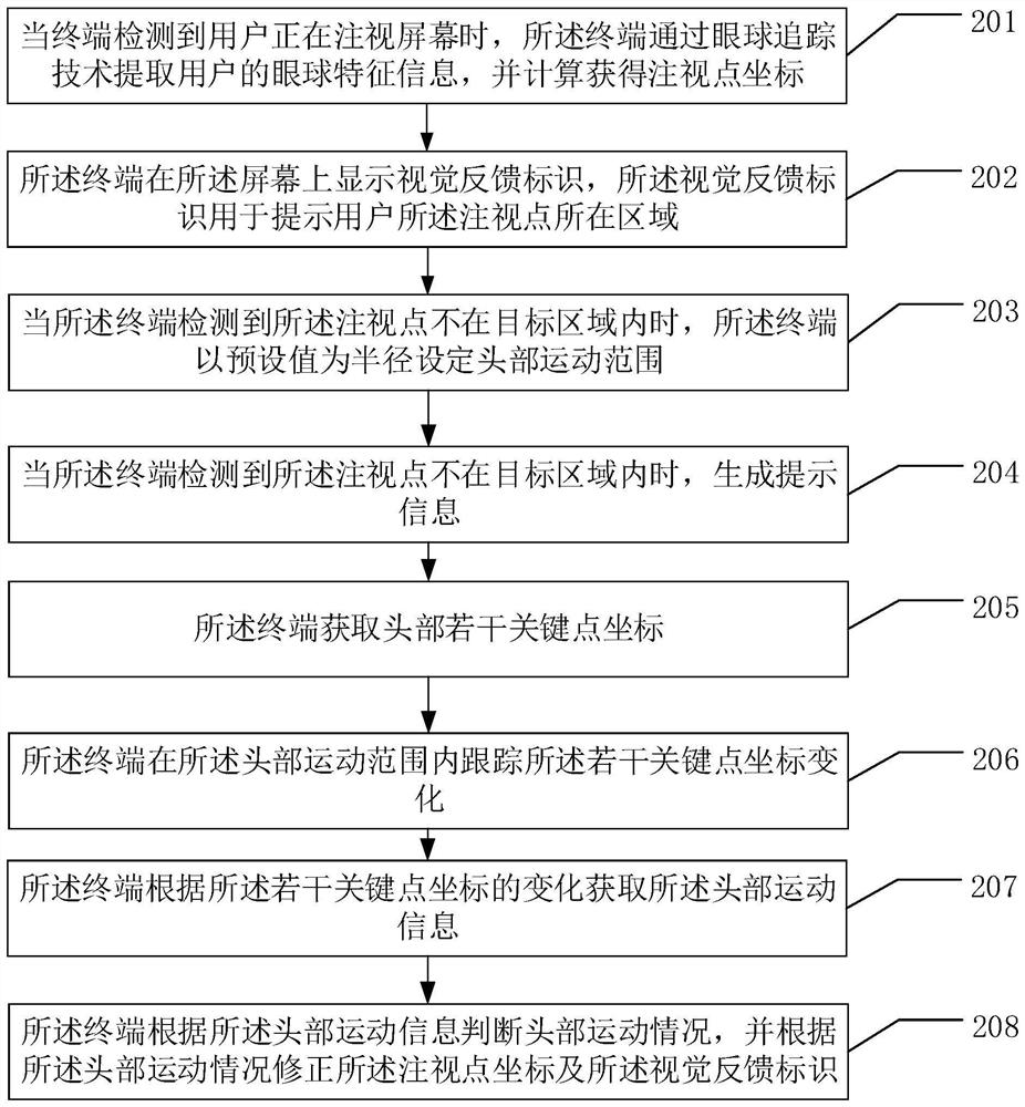 Eyeball tracking method combined with head movement detection and related device