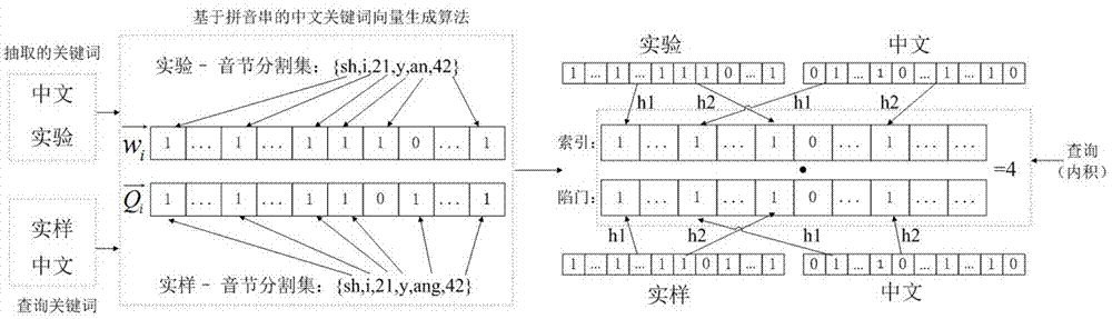 Chinese multi-keyword fuzzy sort encryption text search method based on local sensitive hash