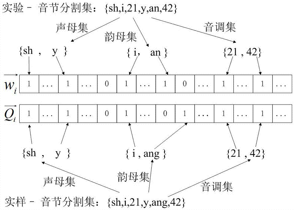Chinese multi-keyword fuzzy sort encryption text search method based on local sensitive hash