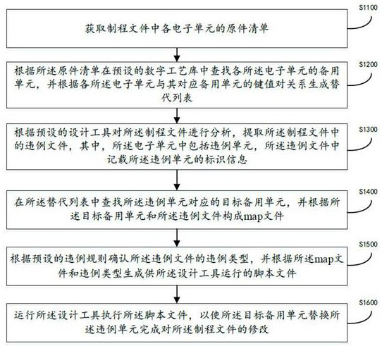 Chip back-end revision method, device and computer equipment based on function buffer