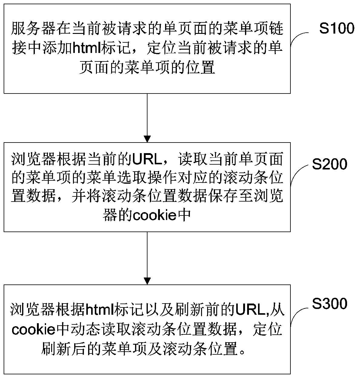 Method and system for relocating menus after overall refreshment of single page