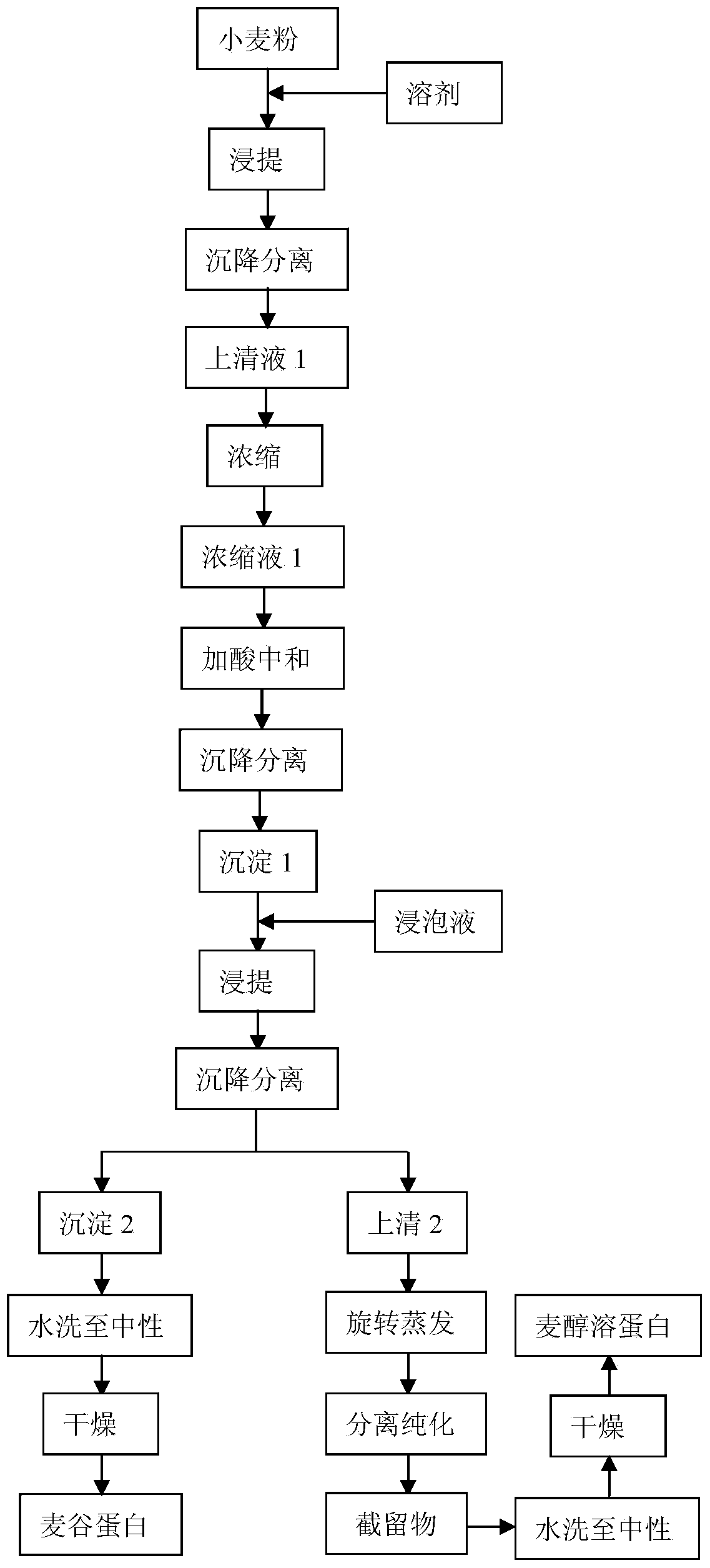Wheat alcohol-soluble protein and glutelin as well as preparation method and application thereof