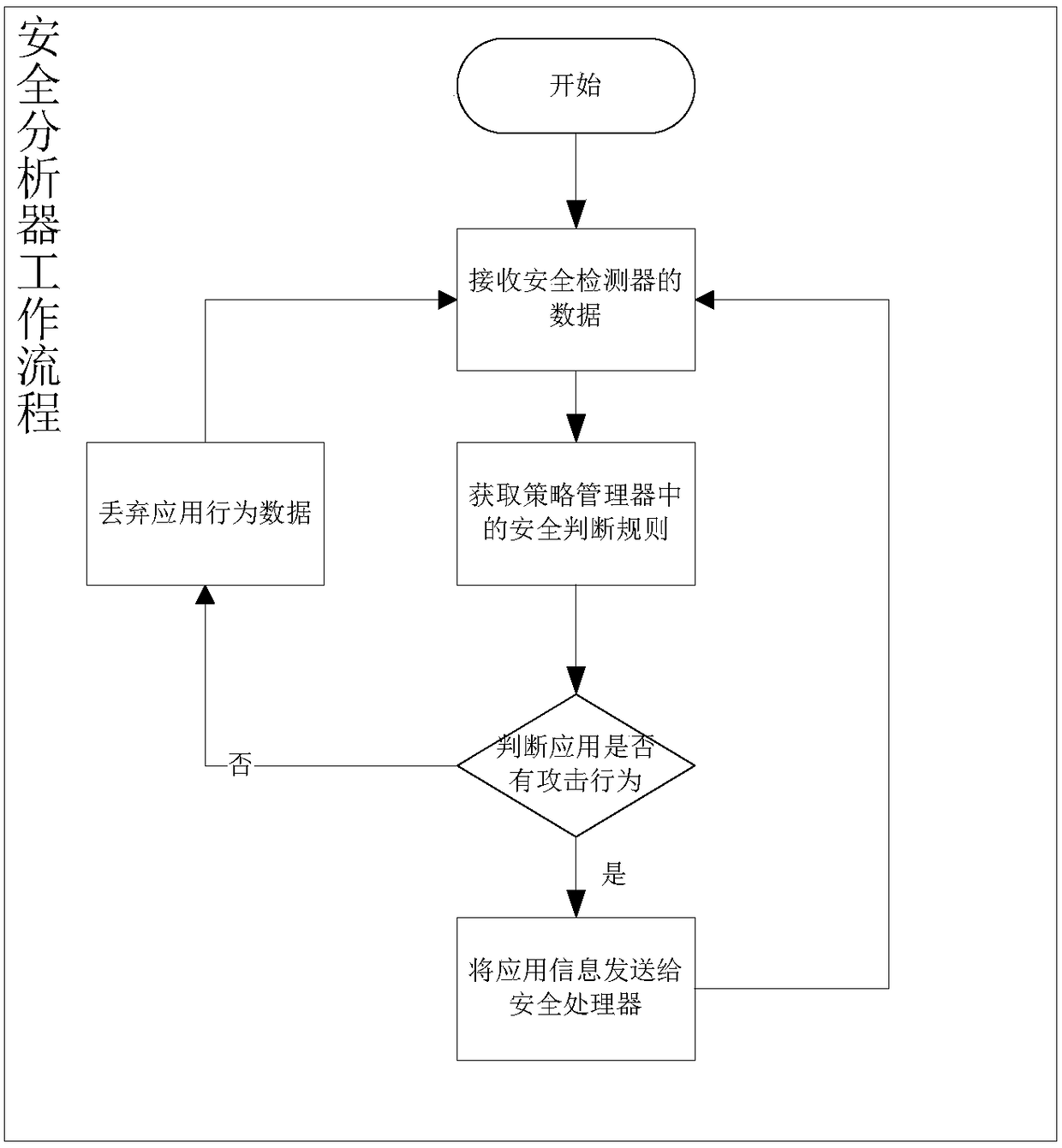 Method, device and system for processing cloud application attack behavior in cloud computing system