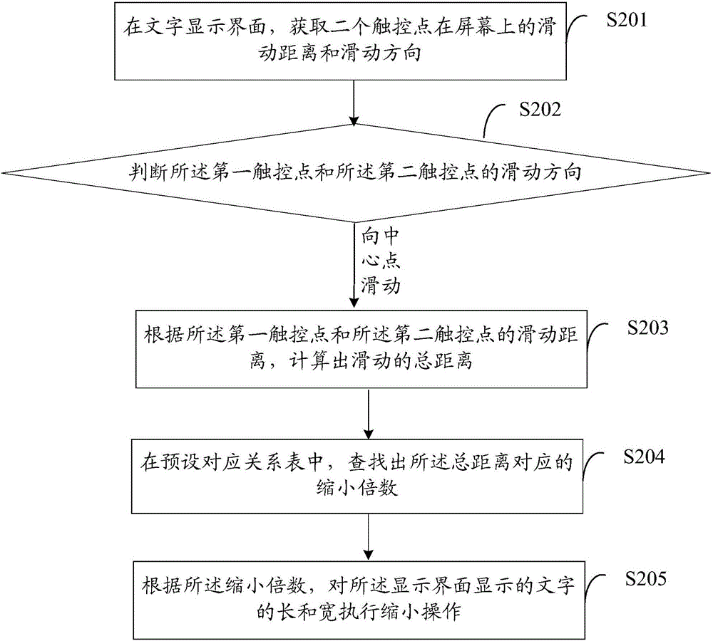 Method and device for zooming character in display interface