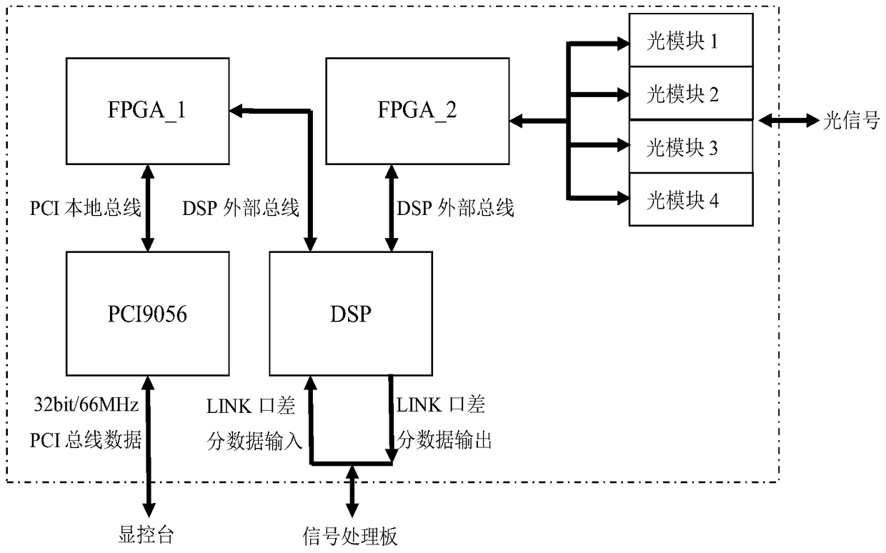 Signal decoding unit and its realization method based on fpga and dsp platform