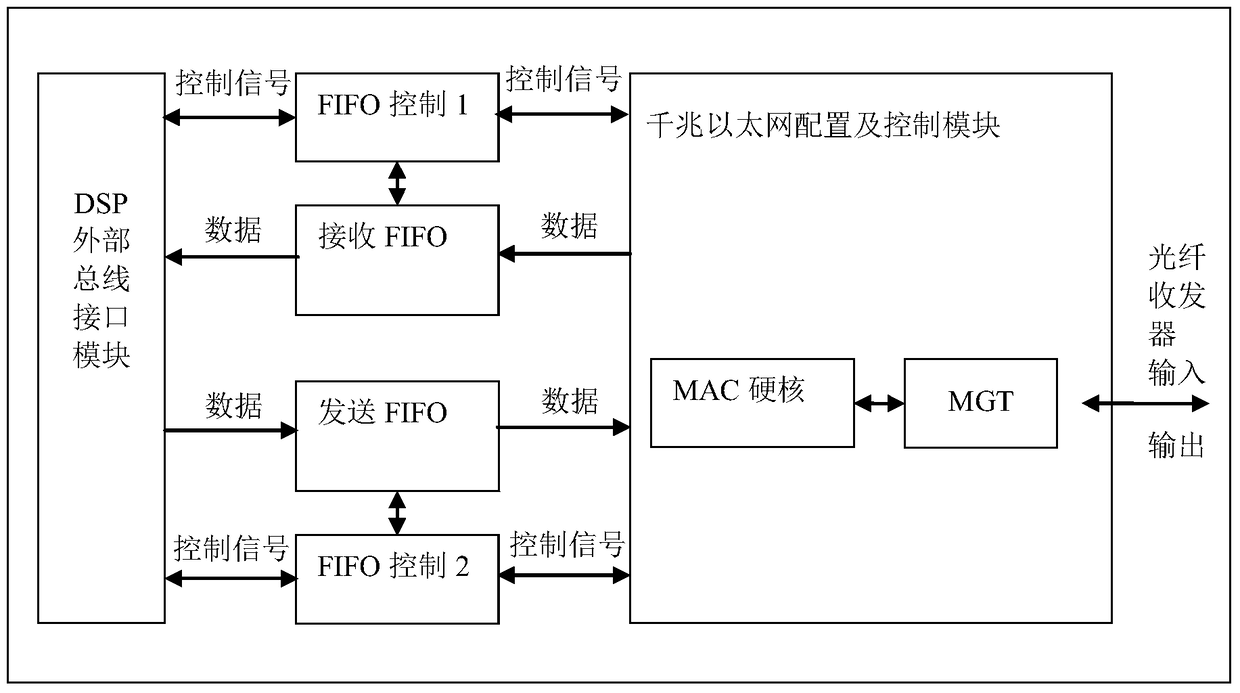 Signal decoding unit and its realization method based on fpga and dsp platform