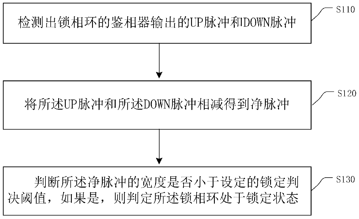 Method and device for judging phase-locked loop locking state