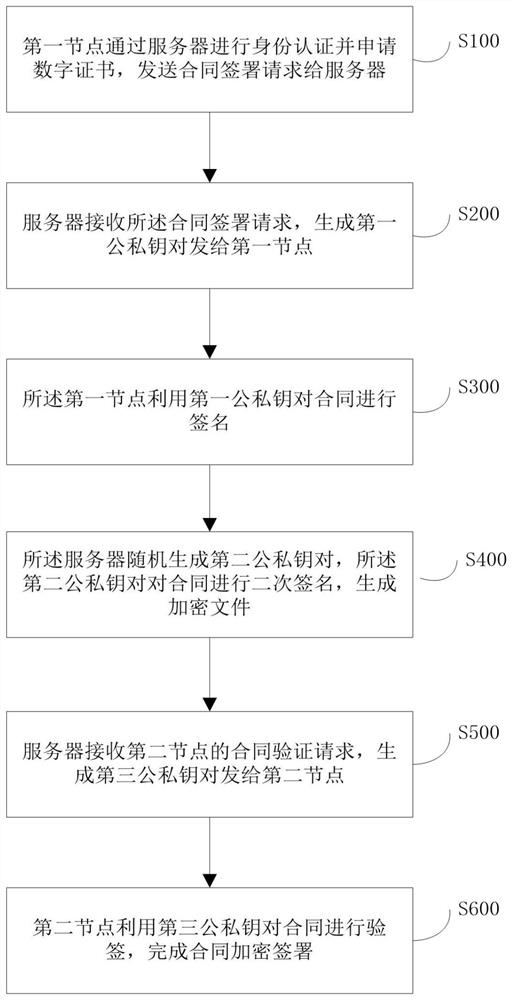Electronic contract signing method and system, storage medium and computing equipment