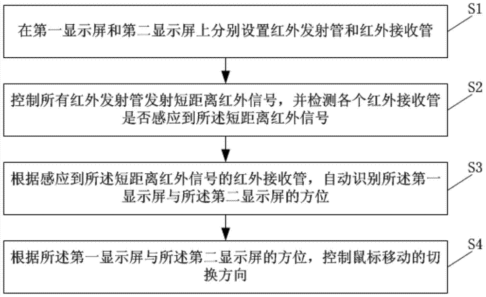 A mouse movement control method and system suitable for multi-screen switching