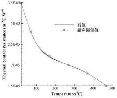 Damage-free quick measurement method of high temperature contact thermal resistance