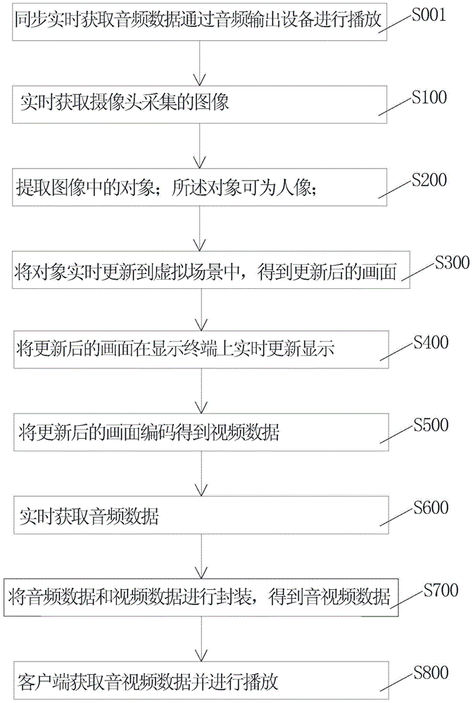 Method, device and system for fusion display of real object and virtual scene