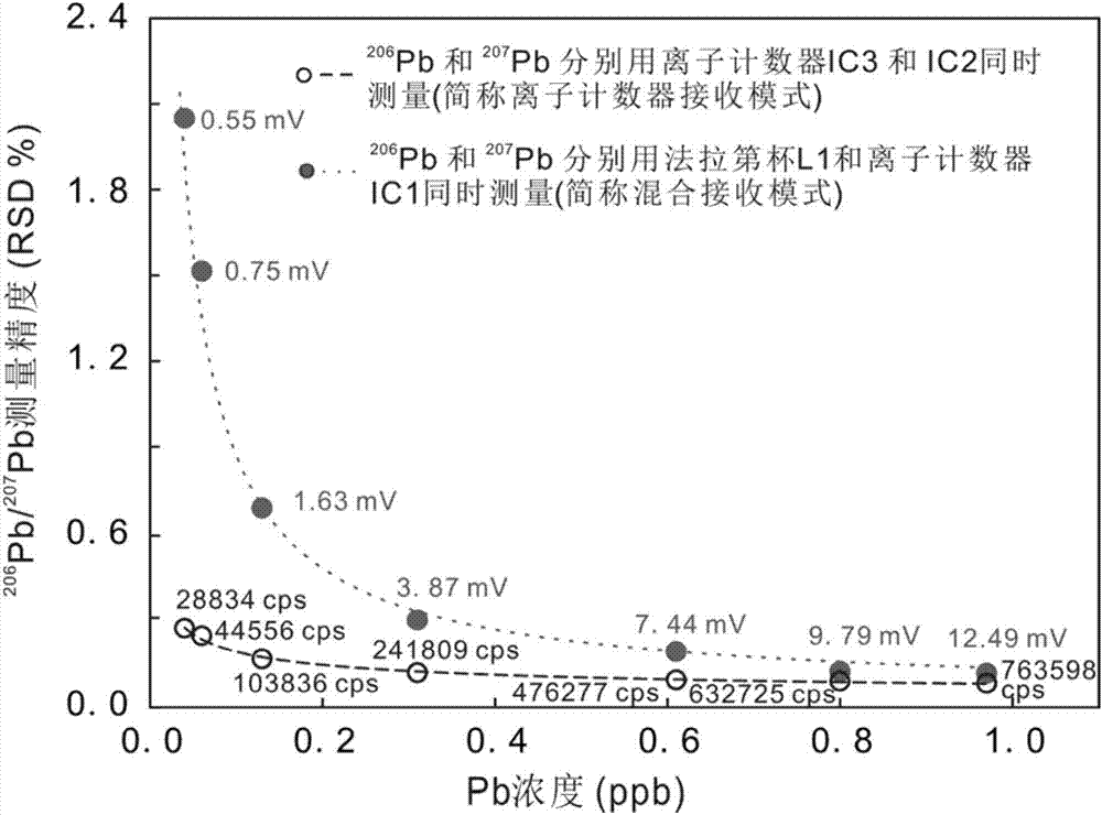 Method for determining U-Pb age of zircon sample