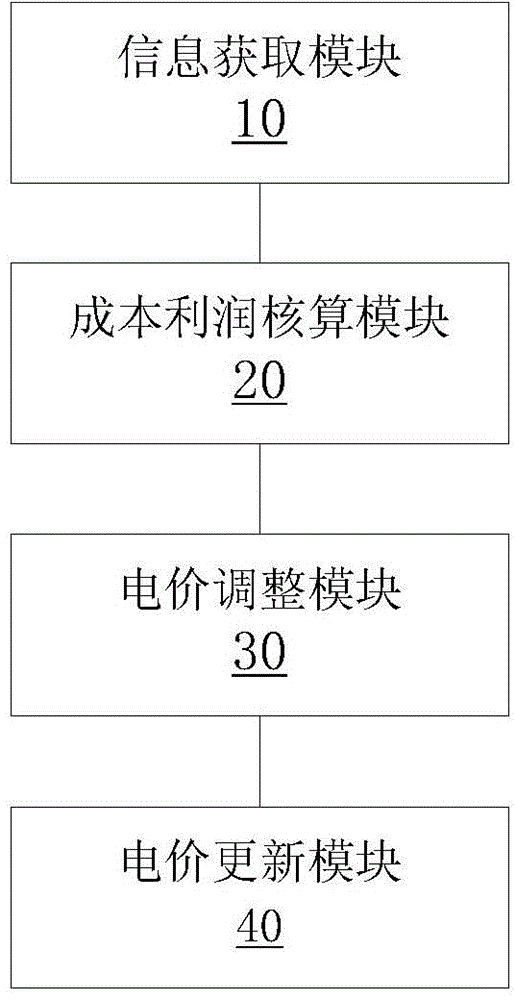 Management method and system for electricity fees