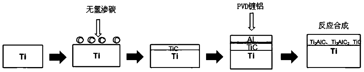 Preparation method of ti-al-c system max phase coating on titanium or titanium alloy surface