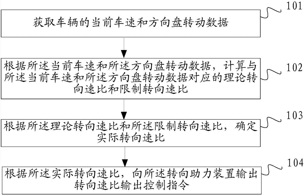 Steering control method and device and automobile