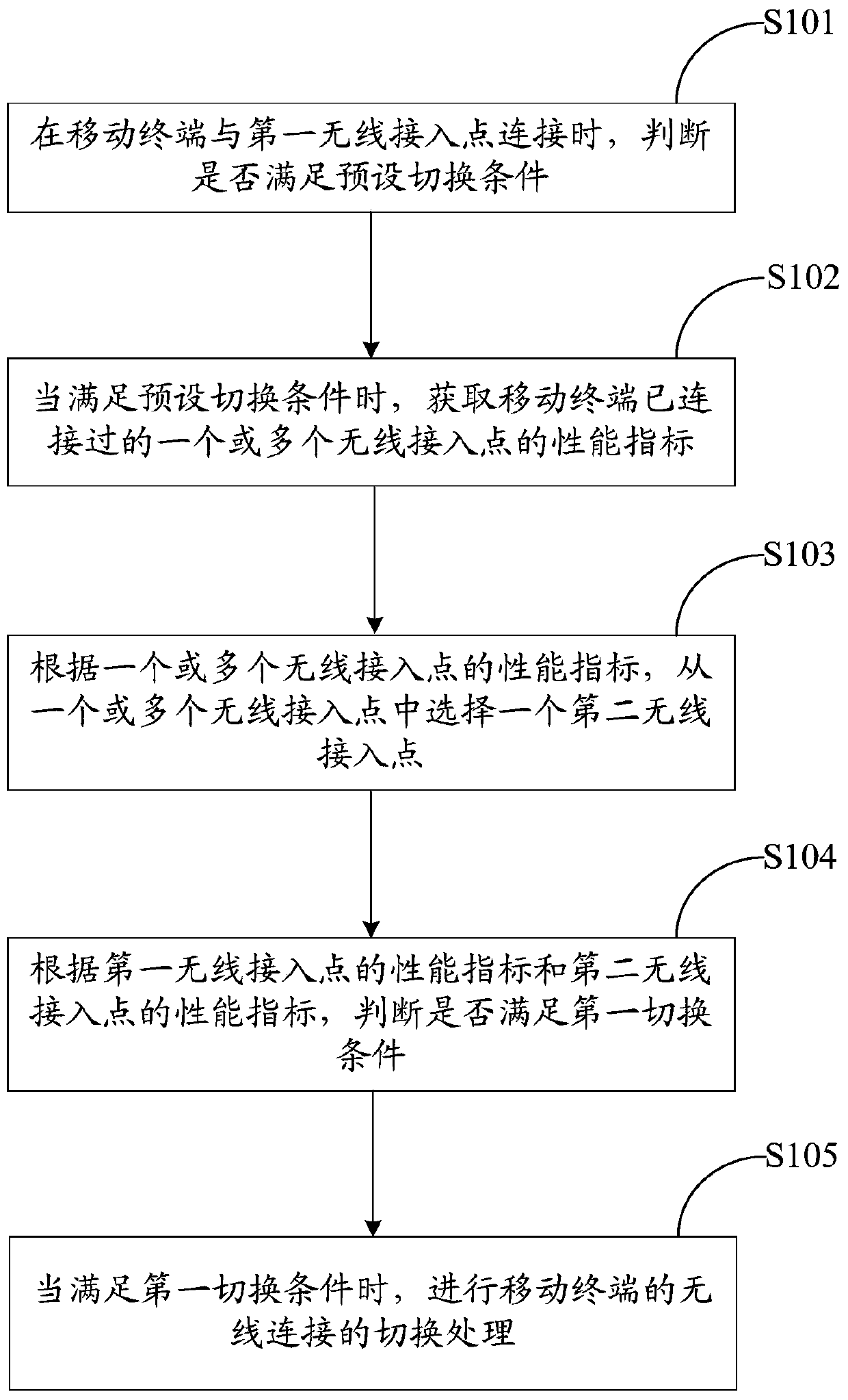 Method and mobile terminal for switching wireless access point