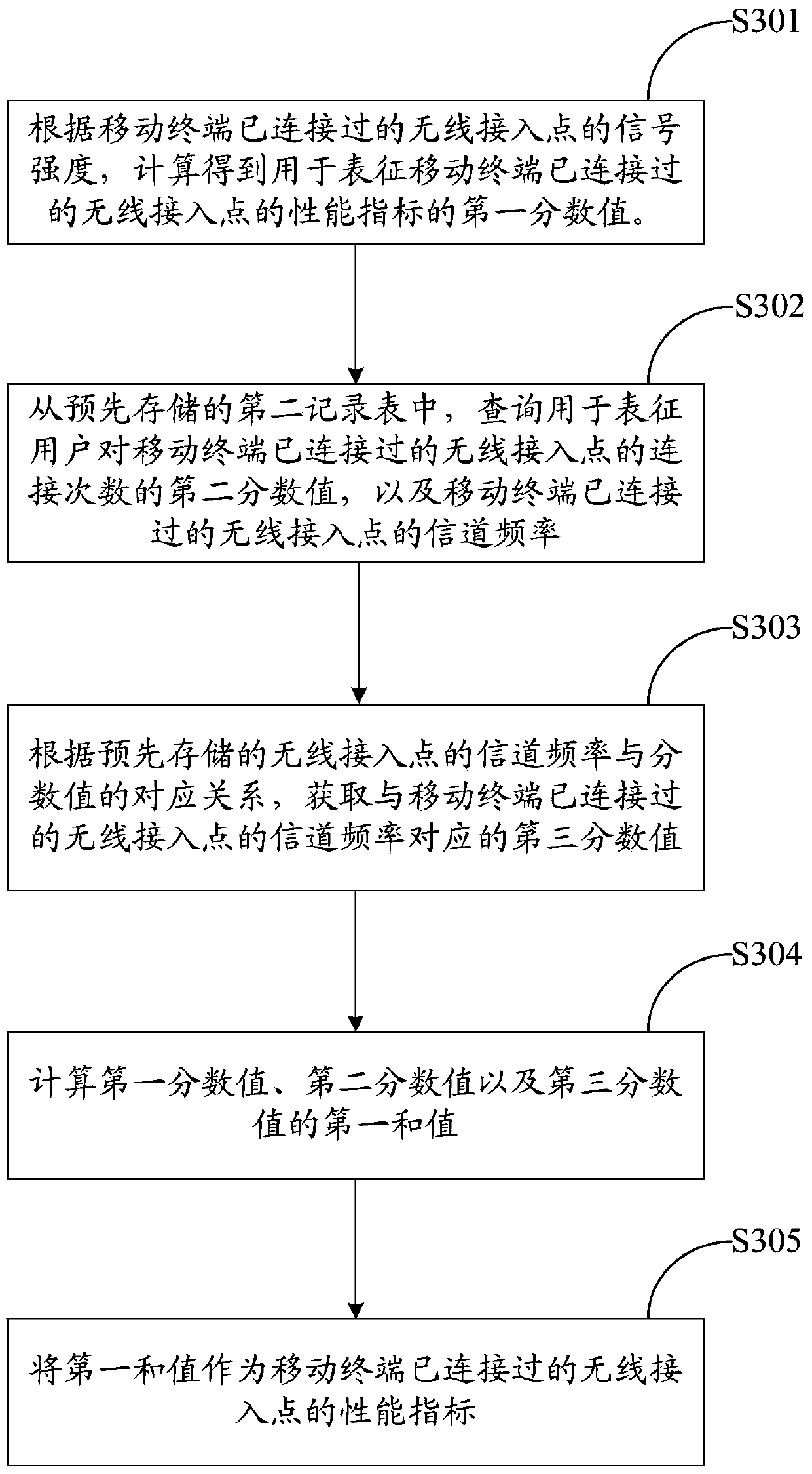 Method and mobile terminal for switching wireless access point