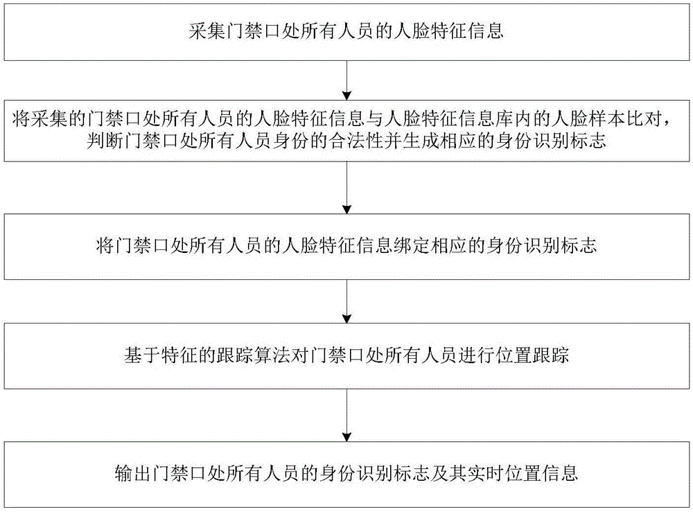 Door access identity tracking method and device, identifying and tracking system and door access system