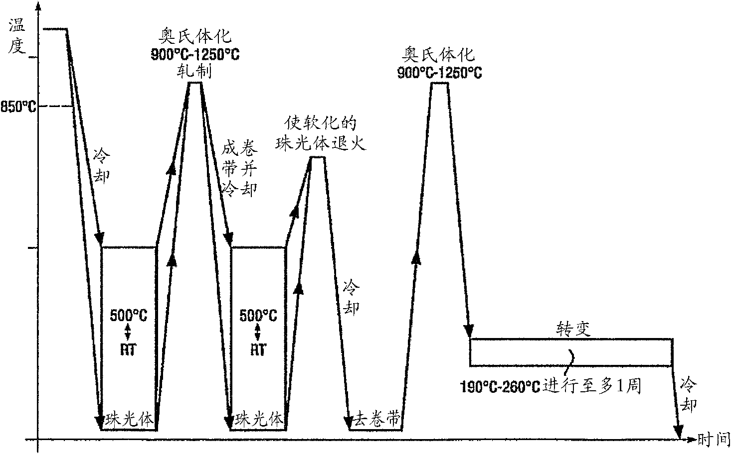 Bainite steel and methods of manufacture thereof