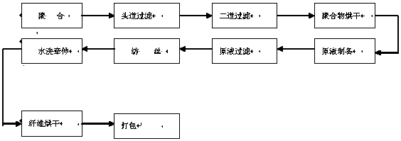 Production method of dry-spun acrylic fiber 1.11dtex staple