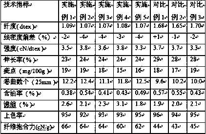 Production method of dry-spun acrylic fiber 1.11dtex staple