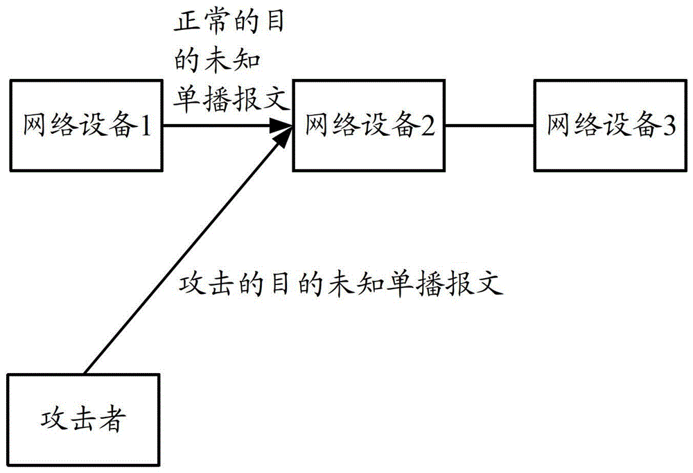 Method and device for processing unicast message with unknown destination