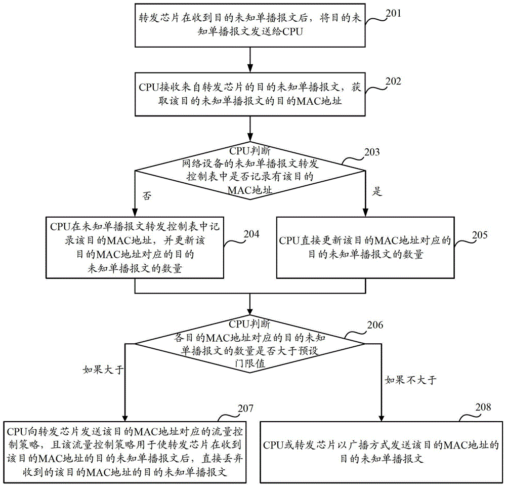 Method and device for processing unicast message with unknown destination