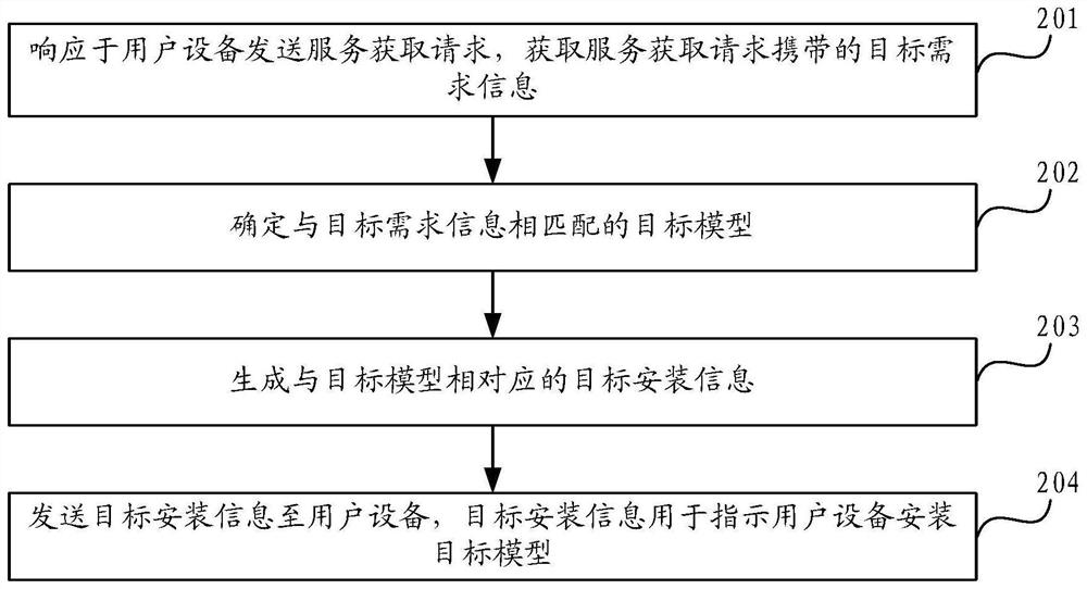 Model installation method and device, electronic equipment, storage medium and product