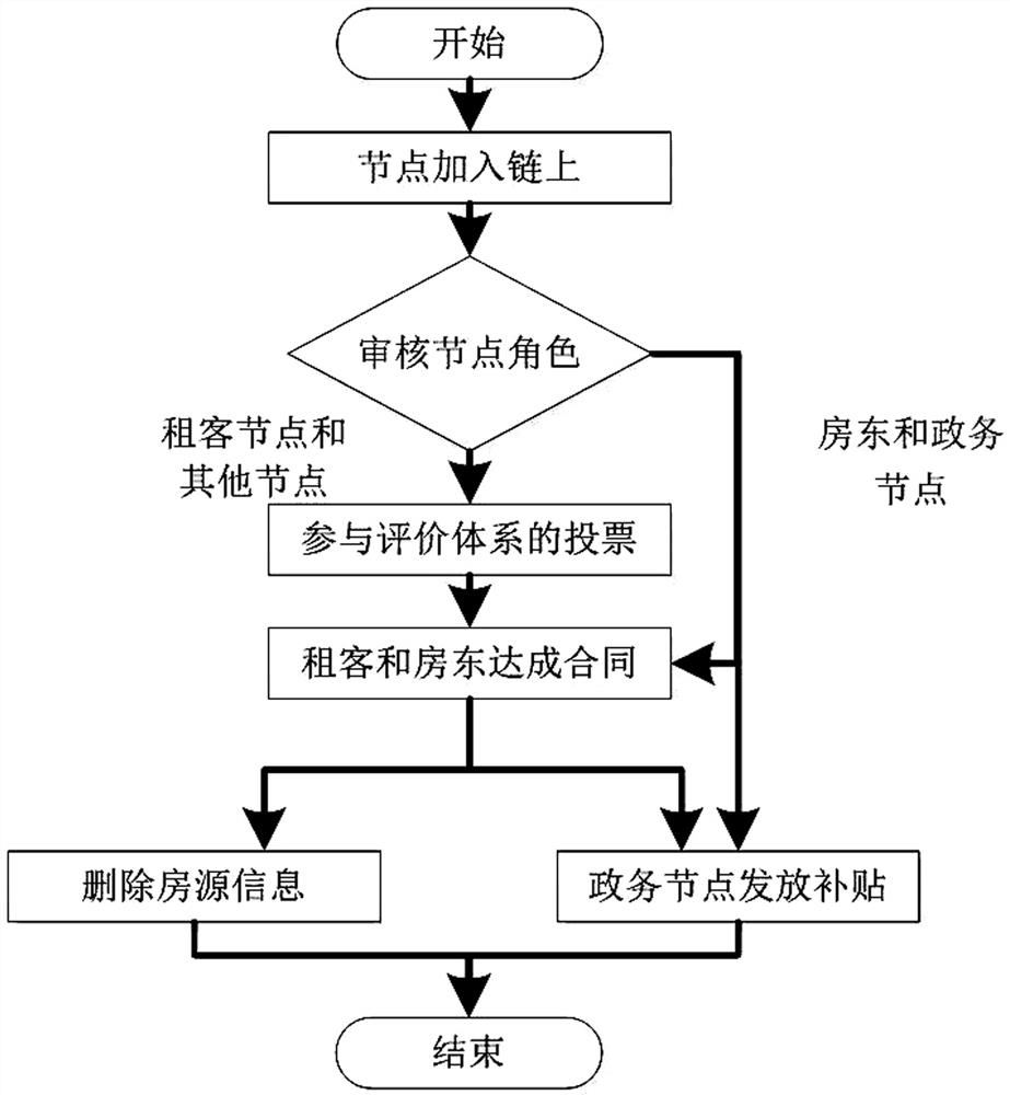 House renting trust solution with smart home system based on block chain