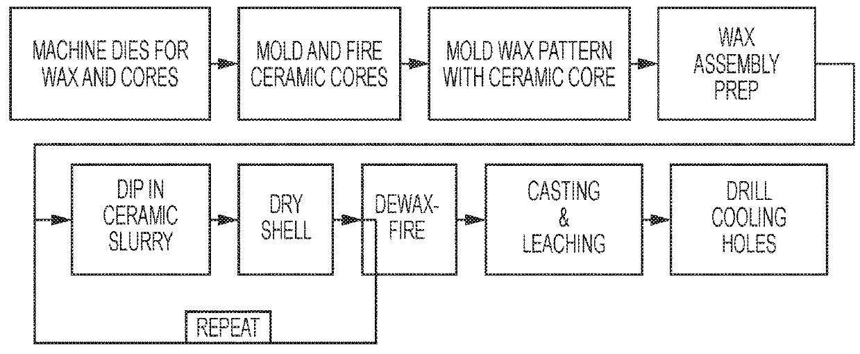 Integrated casting core-shell structure for making cast components having thin root components