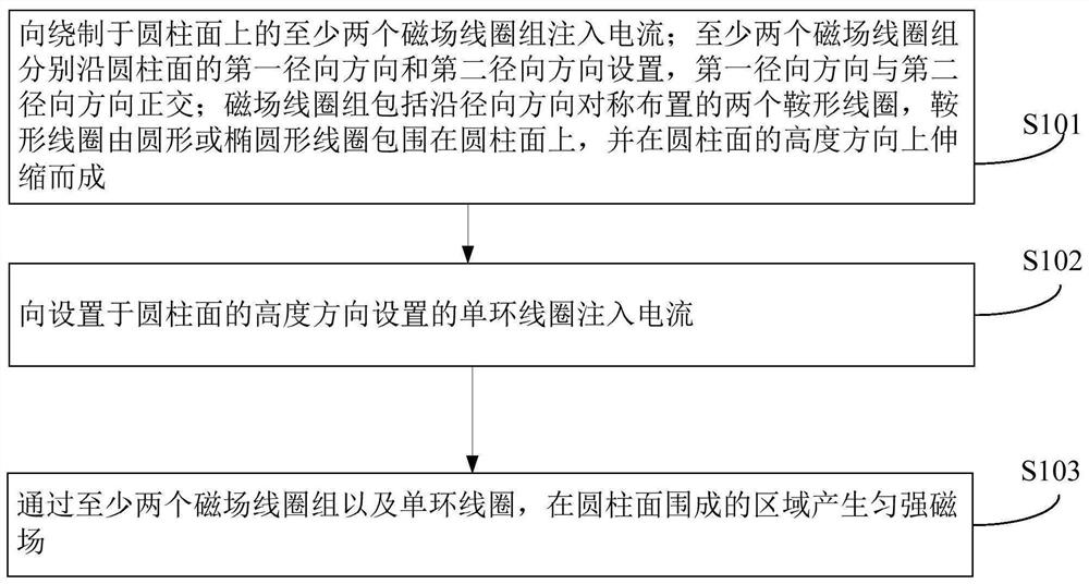 Uniform magnetic field generation method, magnetic field coil, device, equipment and storage medium