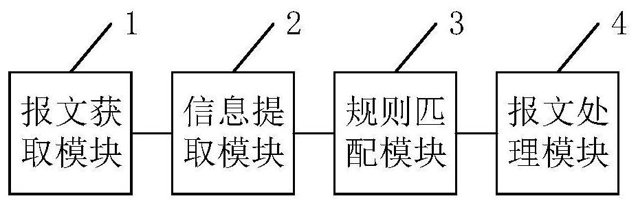 Message processing method and device and related equipment