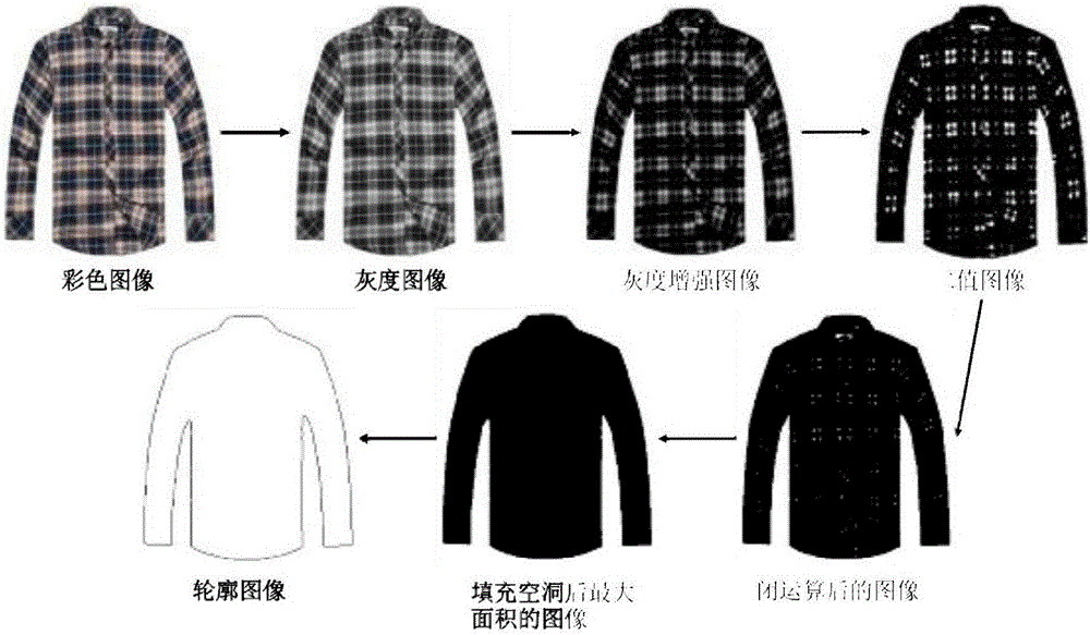 Garment style identification method based on Fourier descriptor and support vector machine