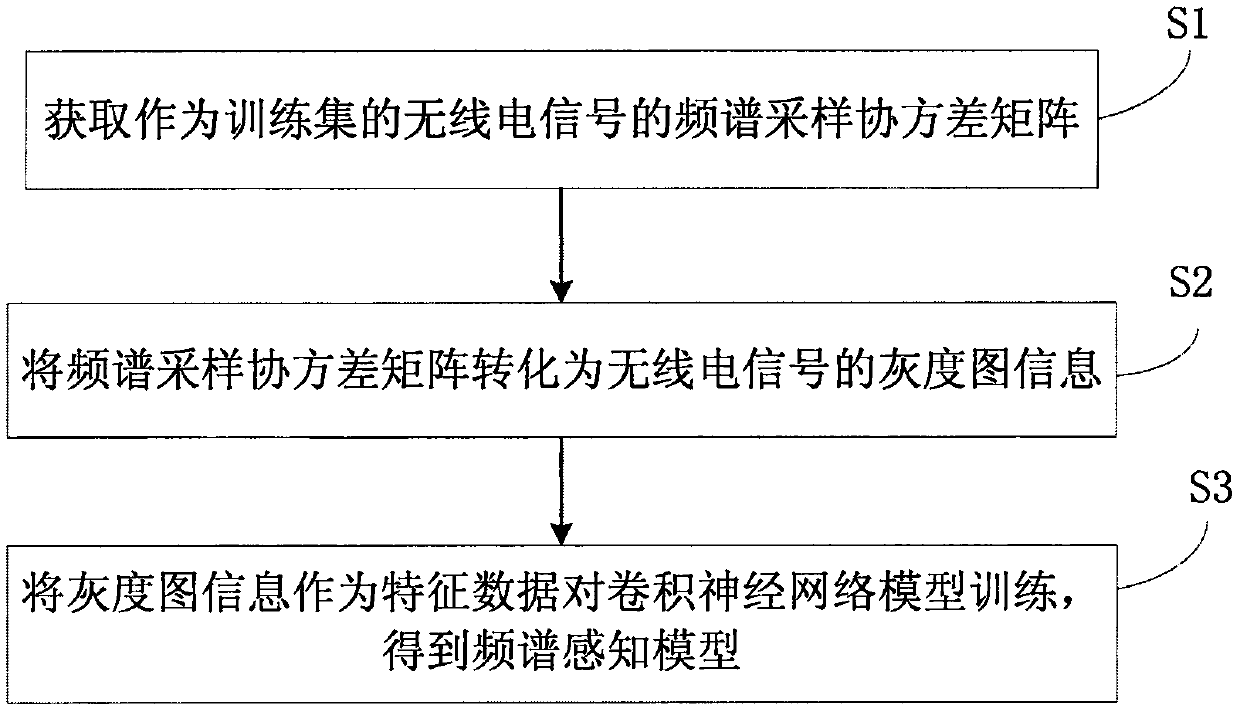 Method and system for training spectrum sensing model and spectrum sensing method and system