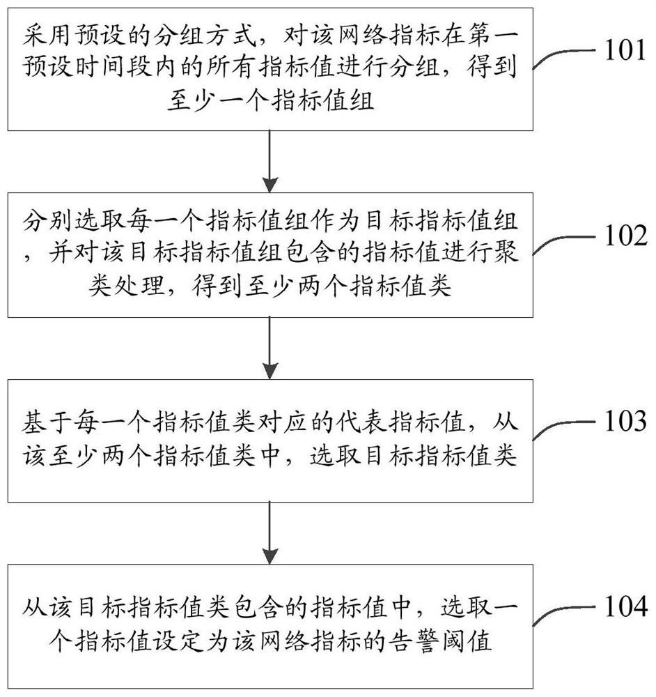 A method, device, computing device and medium for setting an alarm threshold