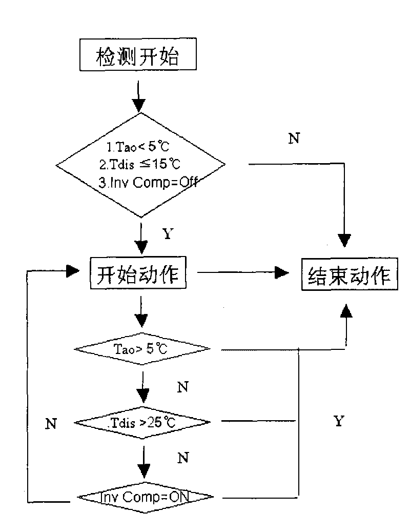 Method for starting compressor of air conditioner at low temperature