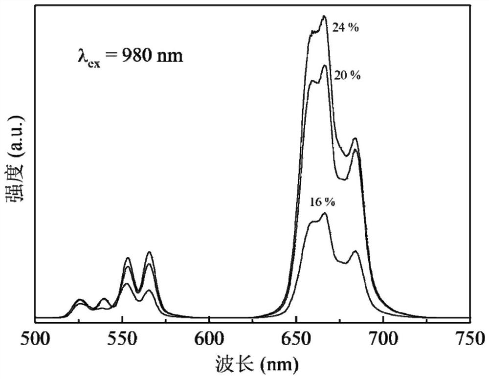 a la  <sub>2</sub> zr  <sub>2</sub> o  <sub>7</sub> Up-conversion luminescent material and preparation method thereof