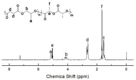 Catalyst system for preparing block polymers and method for catalytically synthesizing block polymers