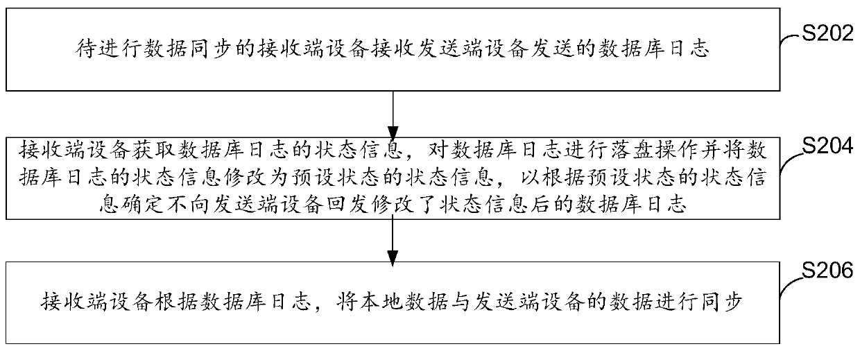 Data processing method, device and system, electronic equipment and computer storage medium
