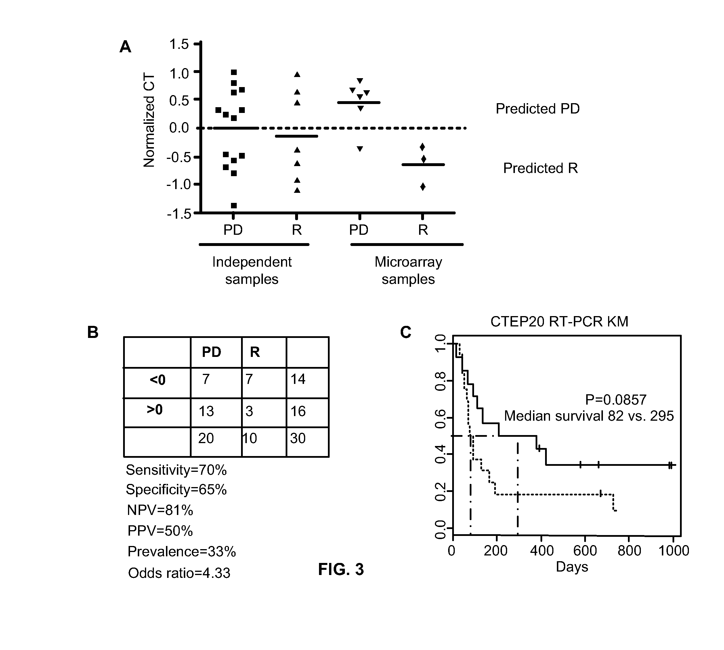Method of determining acute myeloid leukemia response to treatment with farnesyltransferase inhibitors