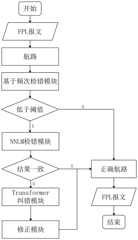 A method and system for error correction and correction of aviation messages based on deep learning