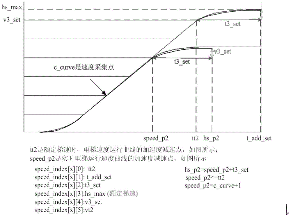 Exponential function based efficient elevator operation curve correction method of elevator frequency converter